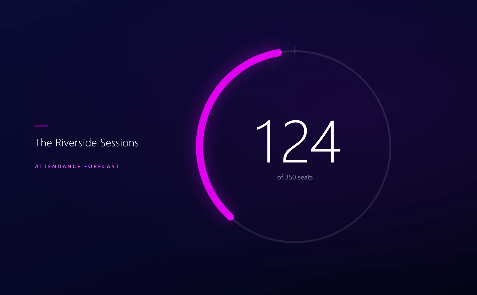 Riverside Sessions overview forecasts attendance with a magenta arc and 124 of 350 seats