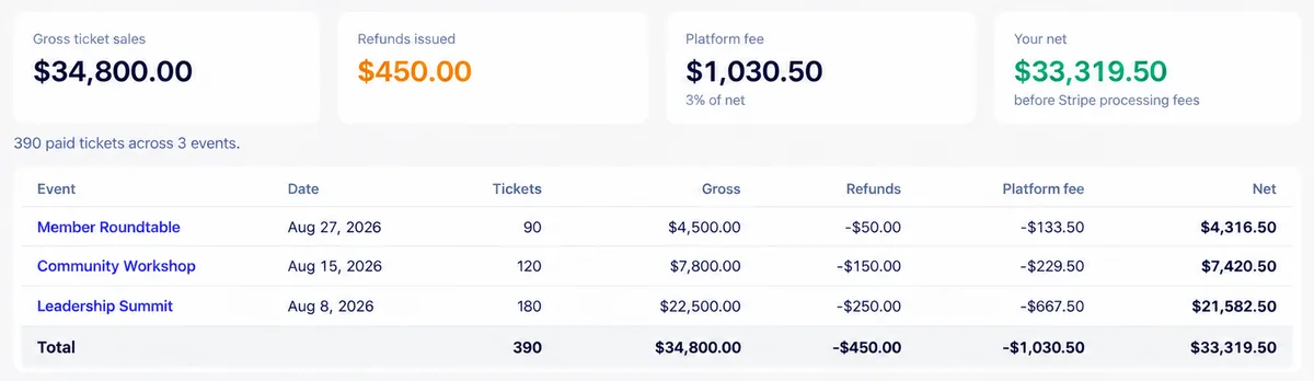 Ticket Revenue report with sales totals, refunds, platform fees and net per event