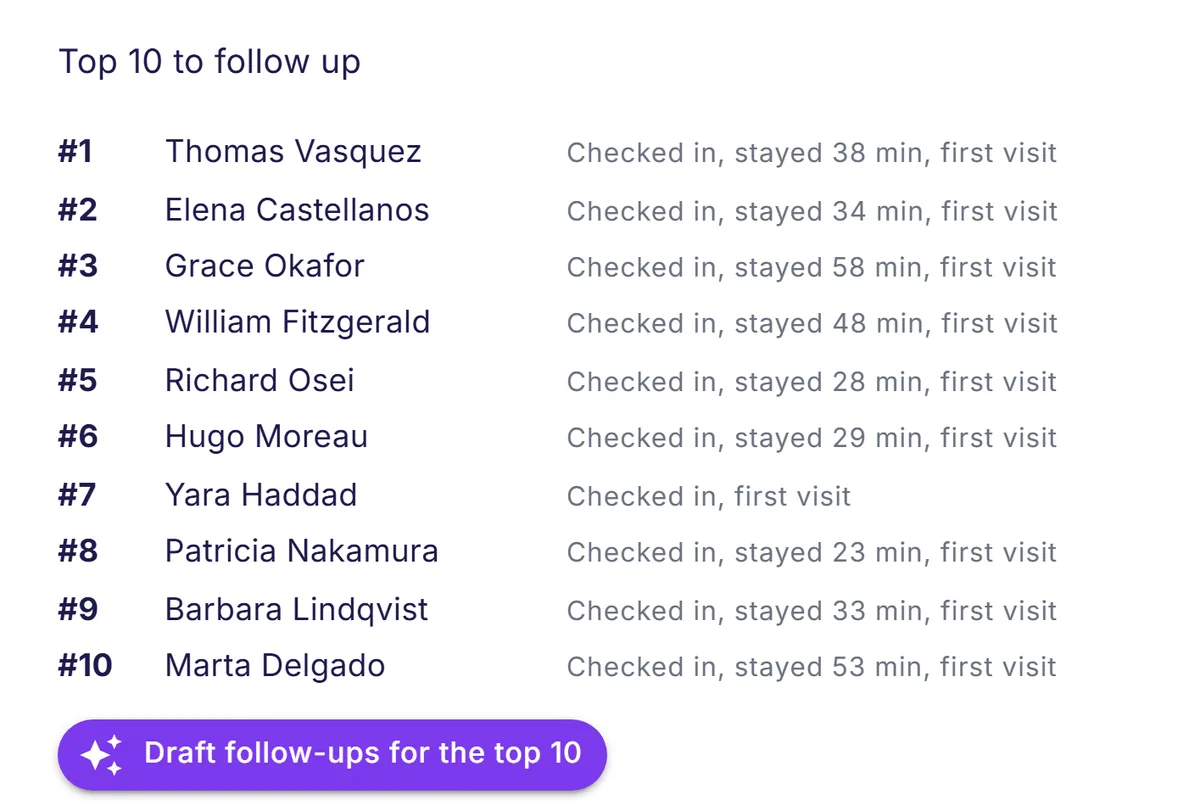 The top ten to follow up, with check-in and, where guests were scanned out, minutes stayed.