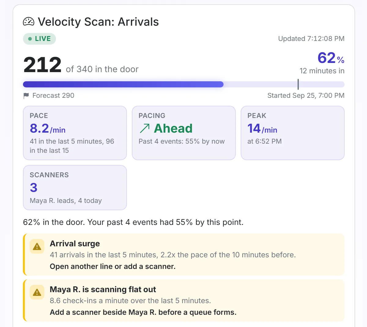 Velocity Scan: Arrivals card for a gala, with the door count, check-in pace and flags.