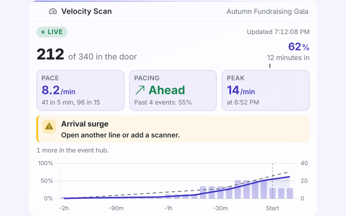 Dashboard card on event day showing arrivals ahead of the usual pace.