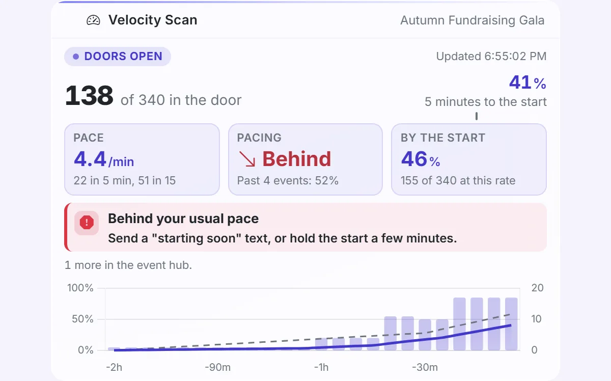 Dashboard card on event day showing arrivals behind the usual pace, with advice on the card.