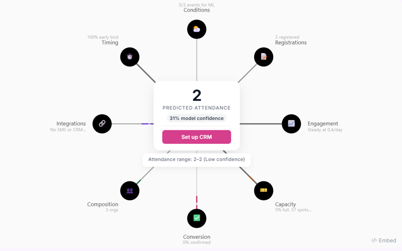 Vantage Insights Dashboard showing 186 attended, geographic breakdown, engagement metrics, and ML-powered predictions
